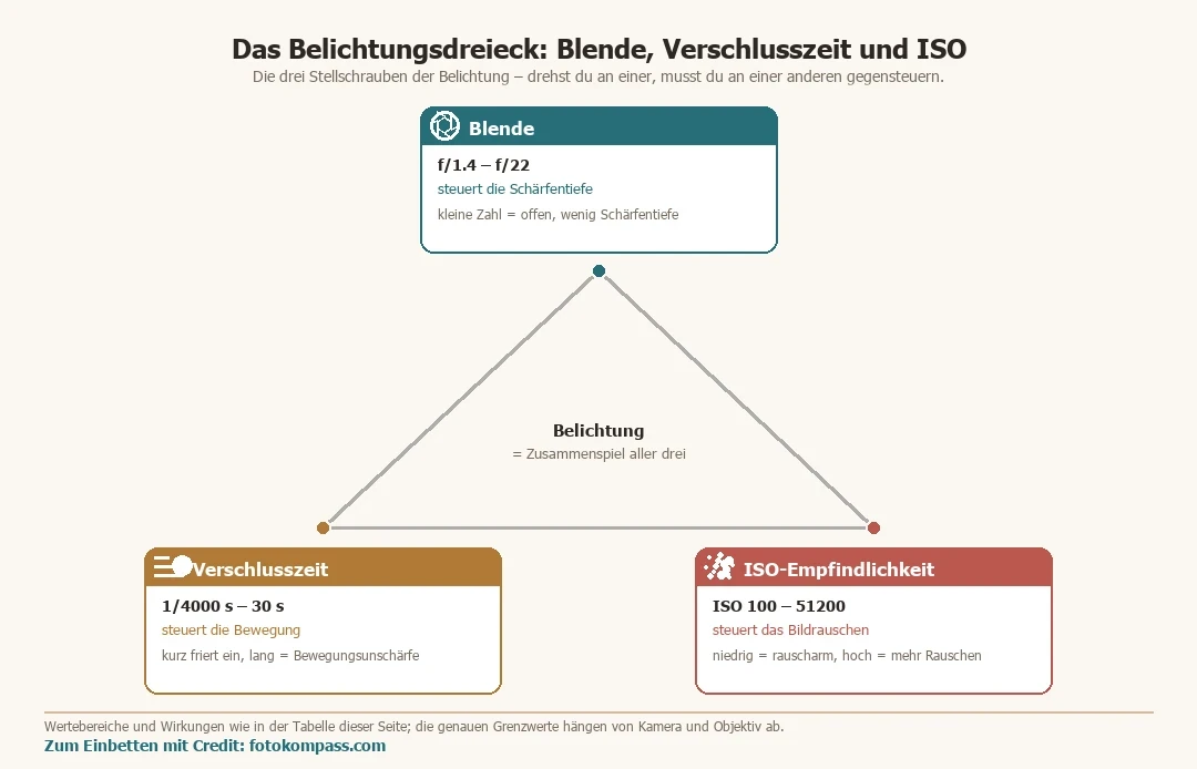 Das Belichtungsdreieck als Diagramm mit drei Ecken: Blende (f/1.4 bis f/22, steuert die Schärfentiefe), Verschlusszeit (1/4000 Sekunde bis 30 Sekunden, steuert die Bewegung) und ISO-Empfindlichkeit (ISO 100 bis 51200, steuert das Bildrauschen). In der Mitte steht: Belichtung ist das Zusammenspiel aller drei
